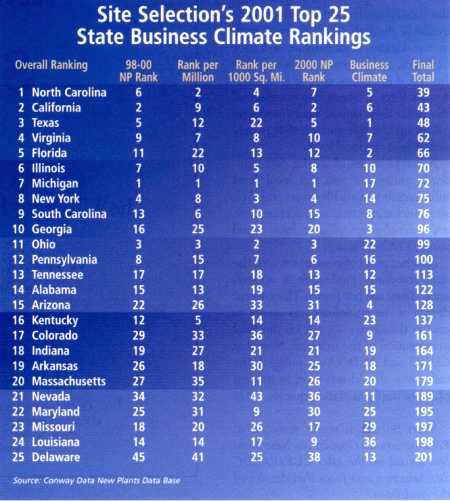 Business Climate Rankings